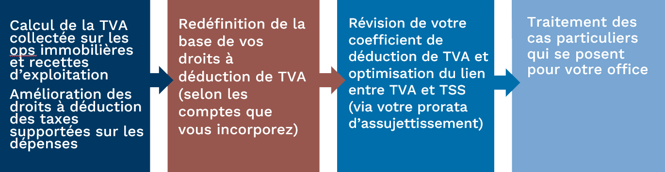 Optimisation des droits de déduction à TVA